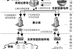 計及需求響應靈活性和不確定性的負荷聚合商經濟調度方法