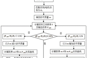 基于發動機的自由活塞直線發電機匹配優化方法