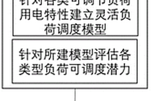 計及多類型可調節負荷資源的用戶側能量調度方法及系統