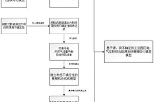 工業園區電-氣綜合能源系統優化調度模型建立方法