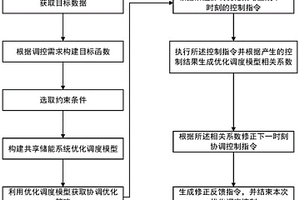 面向共享儲能系統的五級協調優化調度控制方法及系統