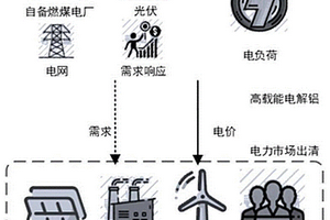 計及電解鋁負荷參與電網運行的雙層調度方法及系統