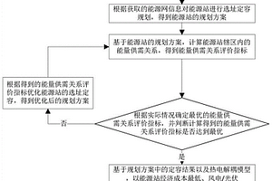 能源站熱電解耦系統的設備容量配置方法及系統