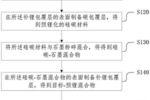 高容量、高循環穩定性負極材料及其制備方法