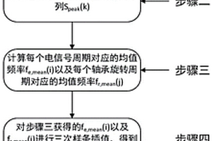 基于希爾伯特變換的葉片不平衡故障電信號特征提取方法