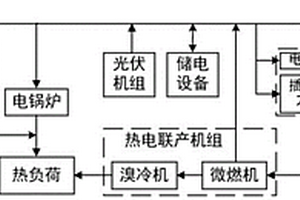 插電式混合動力汽車燃油特性的區域綜合能源系統優化調度方法