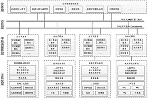 區域能源管控系統架構