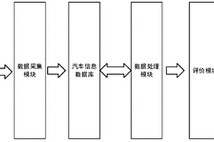 汽車產業轉型升級信息監測系統