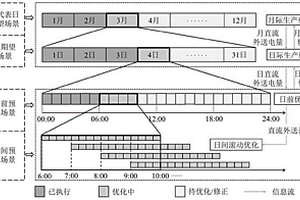 計及特高壓直流外送優化的多尺度隨機生產模擬方法