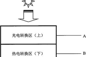 光電熱電轉換復合的高效太陽能電池