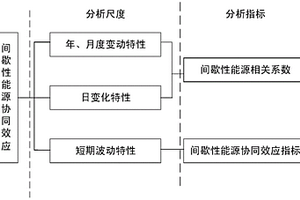 基于時域量化分析間歇性能源協同效應的方法