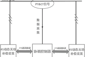 動態無功補償裝置間協調控制方法及其系統