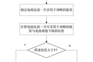 自適應式微網儲能系統能量優化管理方法
