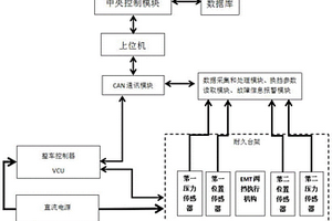 用于EMT兩擋執行機構的試驗系統