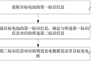 充電樁充電數據處理方法、裝置、計算機設備和存儲介質