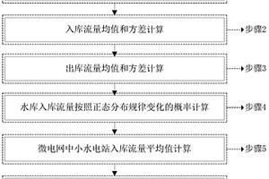 小水電微電網電源容量配置方法