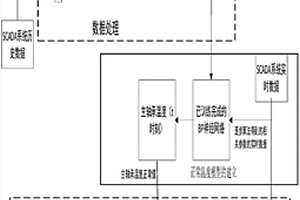 風電機組主軸承溫度預警診斷方法
