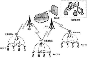 基于物聯網的太陽能路燈智能控制系統