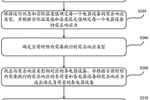 電力需求響應聚合負荷協同控制方法、裝置和系統