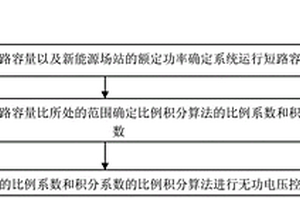 無功電壓控制方法和裝置、介質以及計算裝置