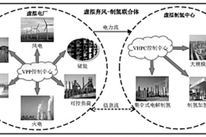 基于氫能經濟促進棄風消納的虛擬棄風-制氫聯合體