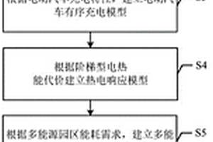 多能源園區的建立及低碳調度方法
