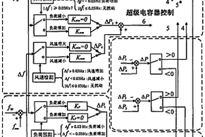 考慮源-荷功率隨機波動特性的雙饋風力發電機組一次頻率平滑調節方法