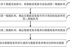 數據采集系統、方法、裝置、電子設備及計算機存儲介質