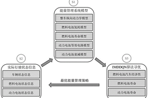 基于改進多目標Double DQN的燃料電池汽車能量管理方法