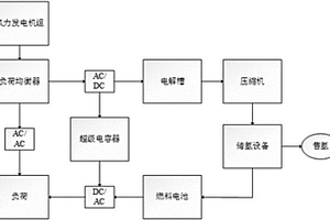 基于量子粒子群的氫混合儲能容量配置系統、方法及應用
