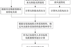 并網型微網優化配置方法