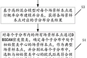 基于變分自編碼器的場景生成方法和裝置