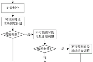 基于預測時段劃分的月內滾動調度計劃優化調整方法