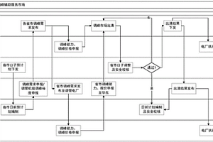 省間調峰輔助服務交易方法及系統