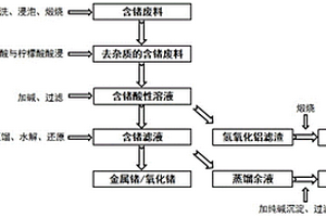 回收LAGP固態電解質中鍺、鋁、鋰的方法