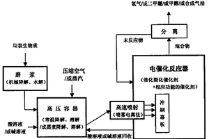 垃圾、生物質低溫電催化氣化及液化的方法和工藝