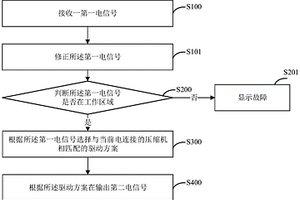 直流控制方法和直流控制裝置