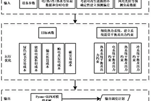 綜合能源系統優化調度方法