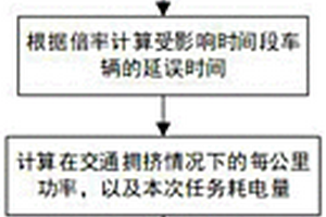 基于車次鏈的擁擠交通狀態下的公交充電負荷優化方法