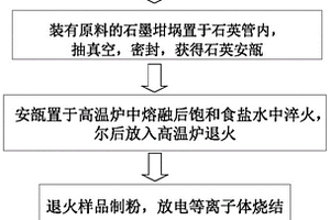 降低p型Ce填充鐵基方鈷礦熱電材料熱導率的方法