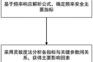 適用于現代大電網頻率安全指標的解析方法與系統