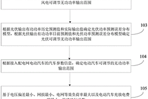 配電網無功優化方法、裝置、電子設備和存儲介質