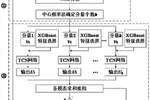 融合VMD、XGBoost及優化TCN的配電網電壓預測方法及系統