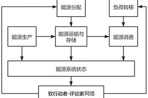 基于最大熵離線式的能源存儲與負載的優化方法