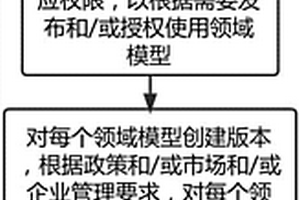 投資信息系統的設計方法