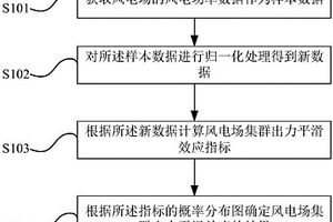 基于概率分布的風電場集群出力平滑效應的分析方法