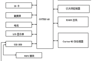 基于電能信息終端的智能家居系統