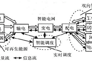 智能電網信息系統