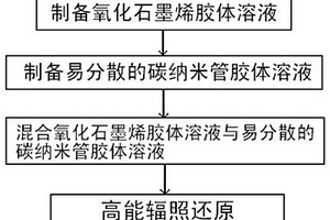 分級結構石墨烯/碳納米管雜化物的制備方法