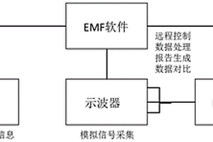 車輛電磁場人體防護測試方法